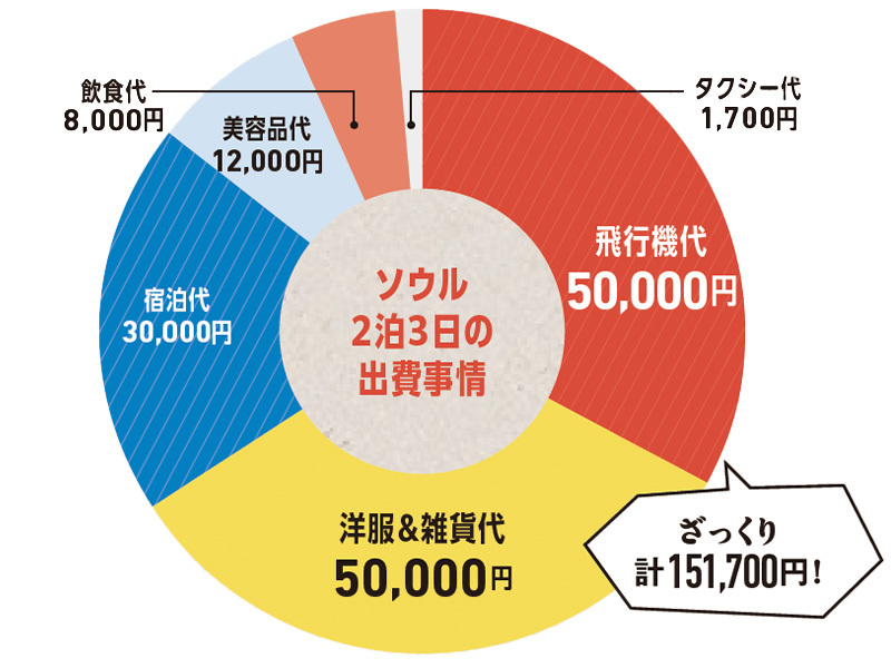 ソウル２泊３日の出費円グラフ