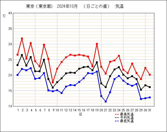 24年10月の東京の気温グラフ