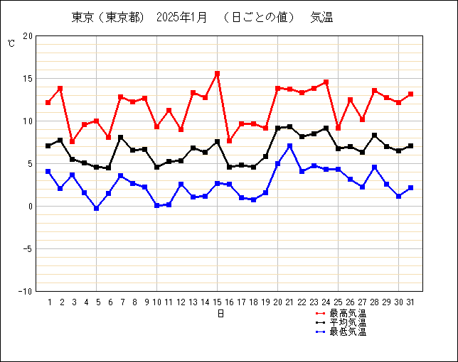 2025年1月の東京の気温の折れ線グラフ