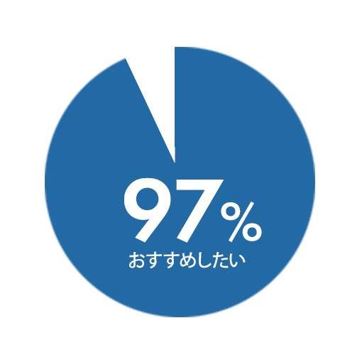 97%が「おすすめしたい」