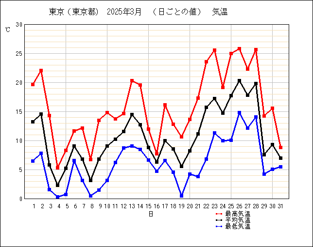 2025年3月の東京の気温折れ線グラフ