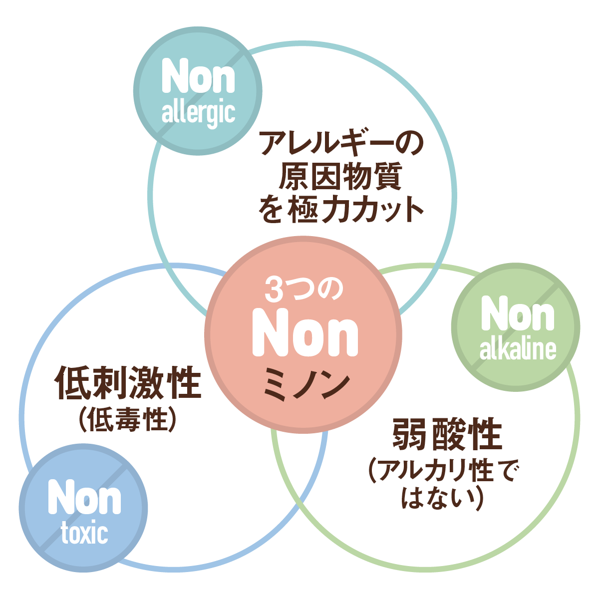 3つのNonミノン-Non allergic アレルギーの原因物質を極力カット-Non alkaline 弱酸性（アルカリ性ではない）-Non toxic 低刺激性（低毒性）