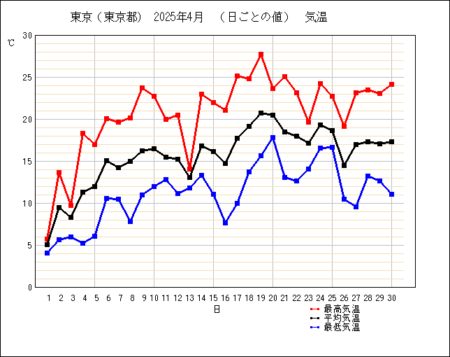 2025年4月の東京の気温折れ線グラフ