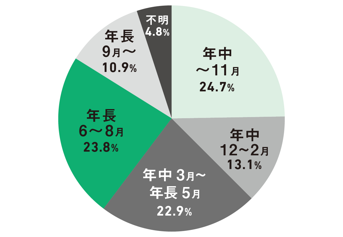ラン活っていつからスタートするんですか？の回答のグラフ
