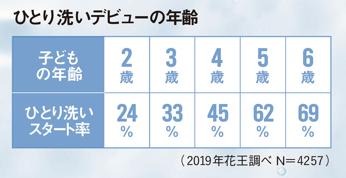 子供の一人洗いデビューの年齢