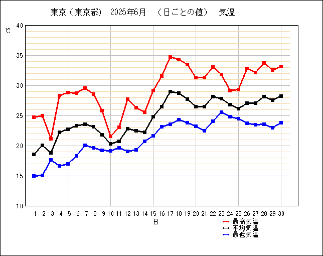 2025年6月東京の気温の折れ線グラフ
