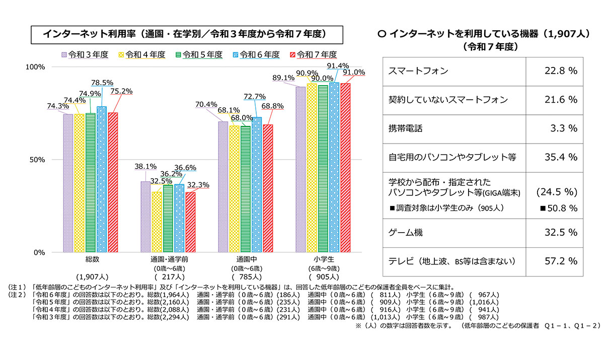 インターネット利用率の図