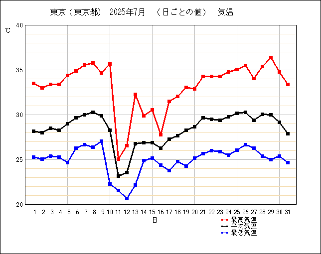 2025年７月東京の日ごとの気温の折れ線グラフ