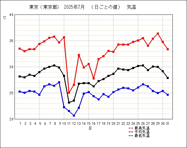 2025年の東京の気温グラフ
