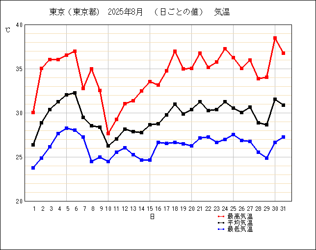 2025年8月の東京の日ごとの気温の折れ線グラフ