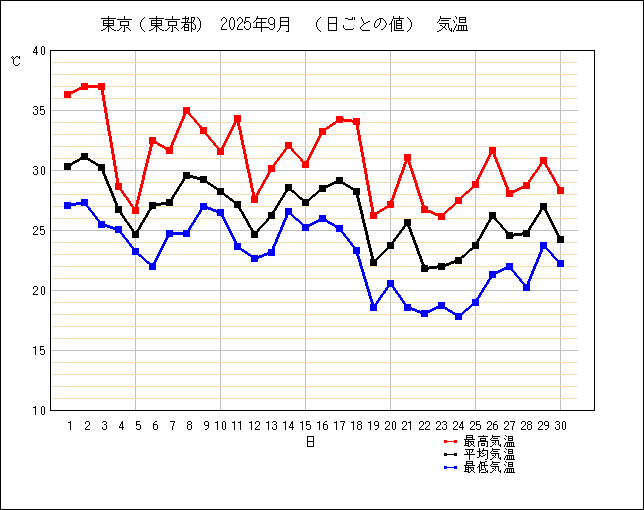 2025年9月の東京の気温グラフ