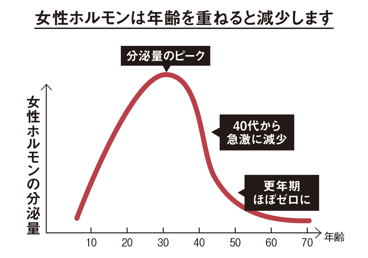 女性ホルモンは年齢を重ねると減少します