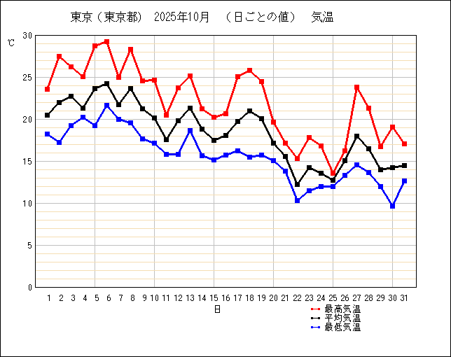 2025年10月の東京の気温グラフ