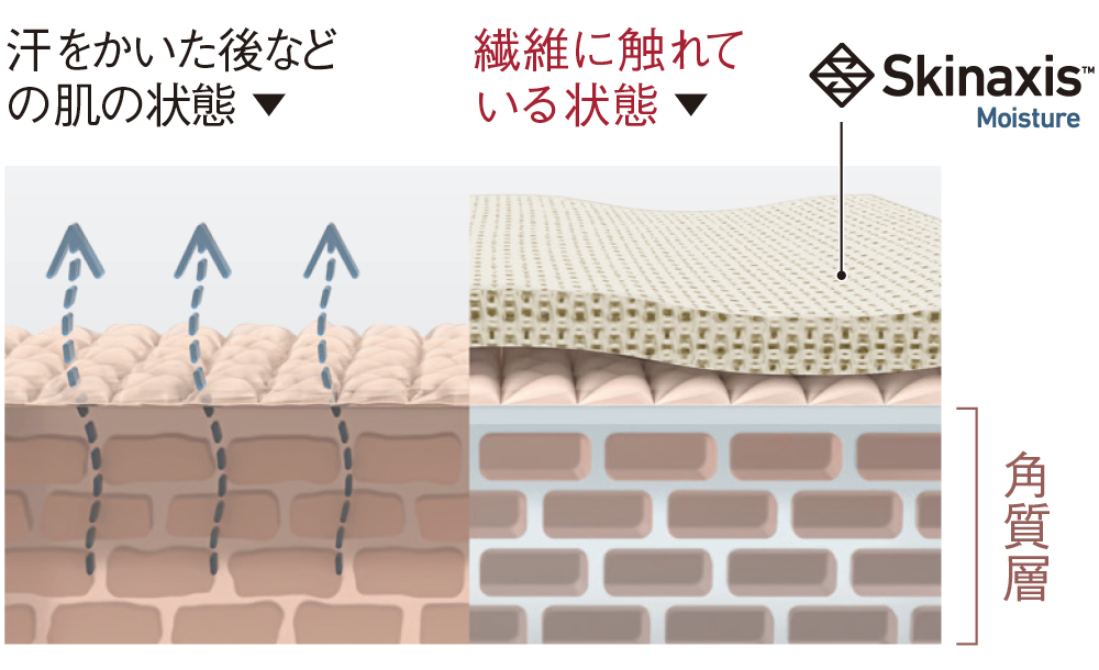 うるおいを守るイメージ図