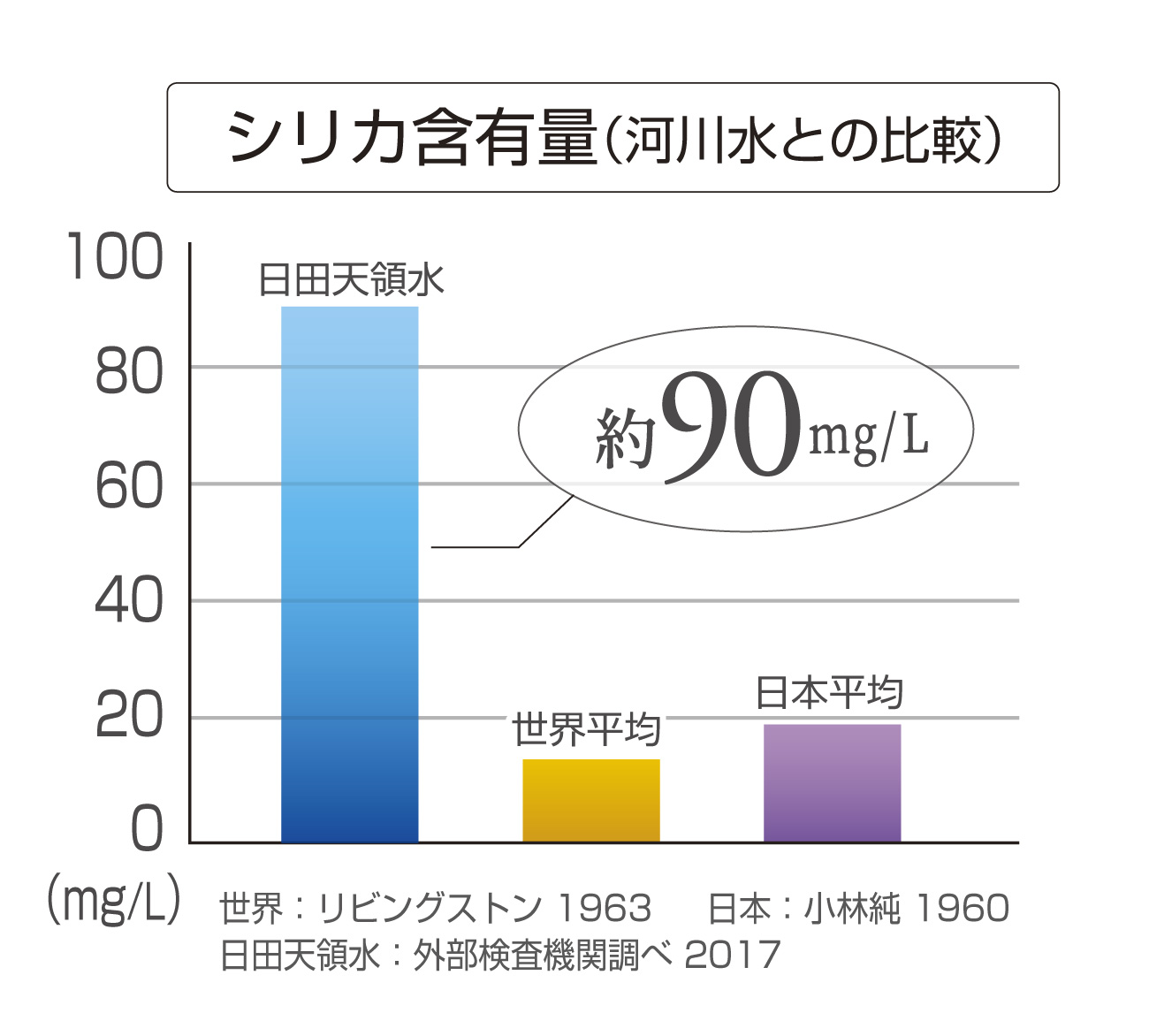 シリカ含有量（河川水との比較）